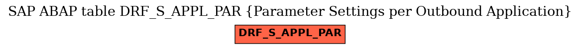 E-R Diagram for table DRF_S_APPL_PAR (Parameter Settings per Outbound Application)