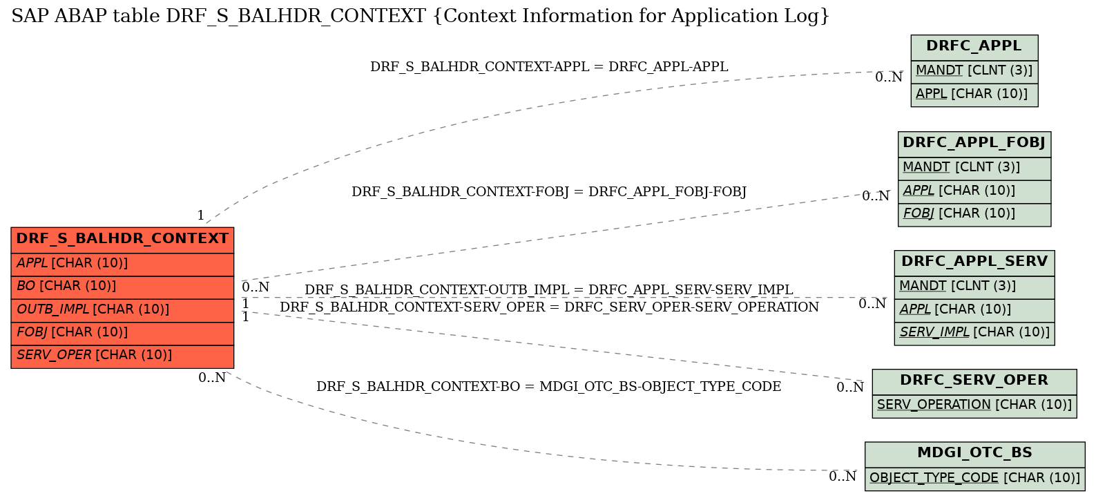 E-R Diagram for table DRF_S_BALHDR_CONTEXT (Context Information for Application Log)