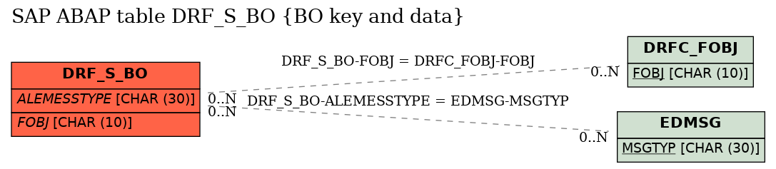 E-R Diagram for table DRF_S_BO (BO key and data)