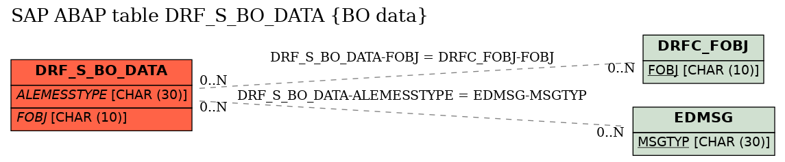 E-R Diagram for table DRF_S_BO_DATA (BO data)