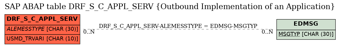 E-R Diagram for table DRF_S_C_APPL_SERV (Outbound Implementation of an Application)