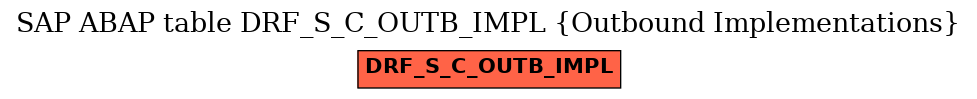 E-R Diagram for table DRF_S_C_OUTB_IMPL (Outbound Implementations)