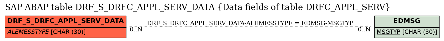 E-R Diagram for table DRF_S_DRFC_APPL_SERV_DATA (Data fields of table DRFC_APPL_SERV)