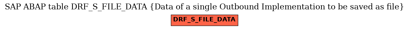 E-R Diagram for table DRF_S_FILE_DATA (Data of a single Outbound Implementation to be saved as file)