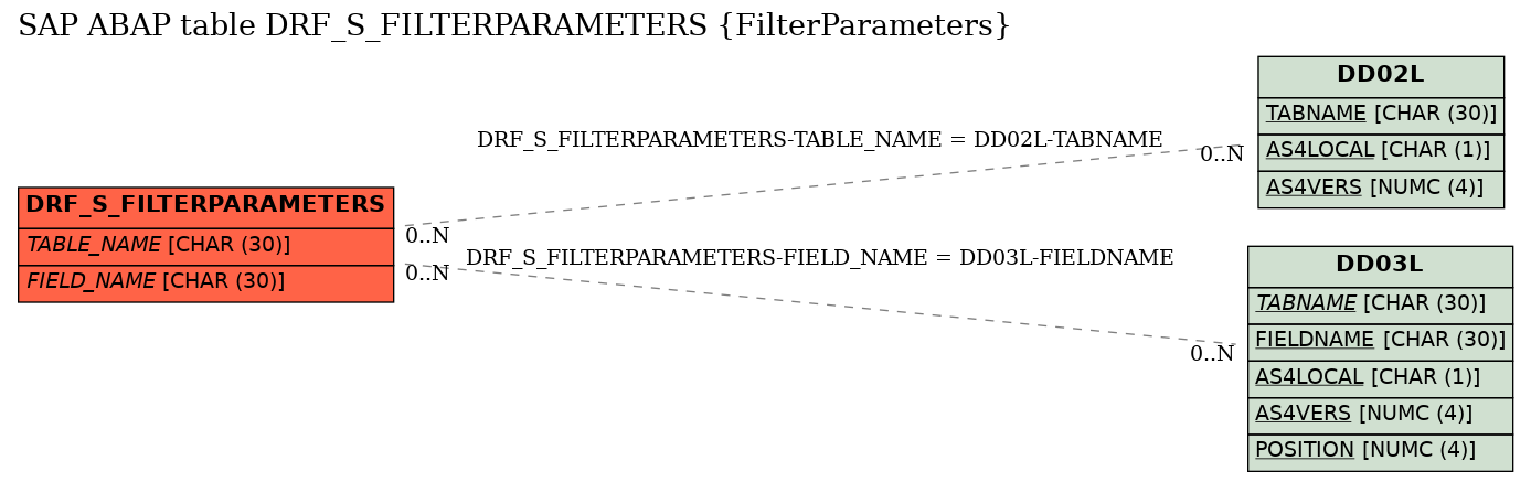 E-R Diagram for table DRF_S_FILTERPARAMETERS (FilterParameters)