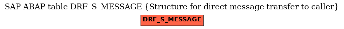 E-R Diagram for table DRF_S_MESSAGE (Structure for direct message transfer to caller)