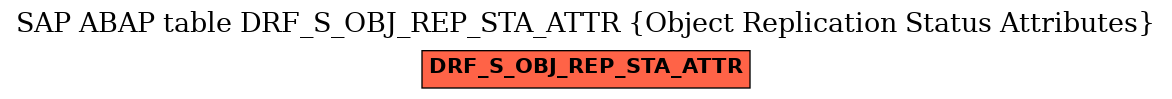 E-R Diagram for table DRF_S_OBJ_REP_STA_ATTR (Object Replication Status Attributes)