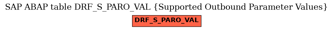 E-R Diagram for table DRF_S_PARO_VAL (Supported Outbound Parameter Values)