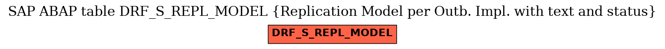 E-R Diagram for table DRF_S_REPL_MODEL (Replication Model per Outb. Impl. with text and status)