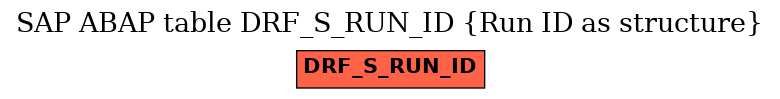 E-R Diagram for table DRF_S_RUN_ID (Run ID as structure)