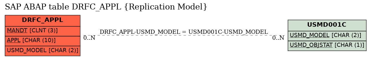 E-R Diagram for table DRFC_APPL (Replication Model)