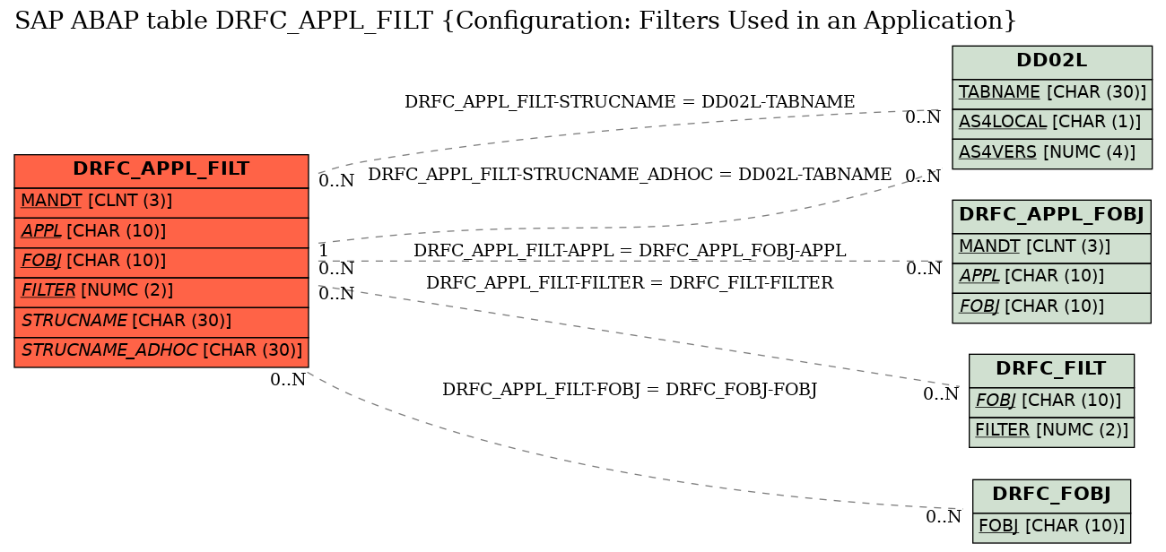 E-R Diagram for table DRFC_APPL_FILT (Configuration: Filters Used in an Application)