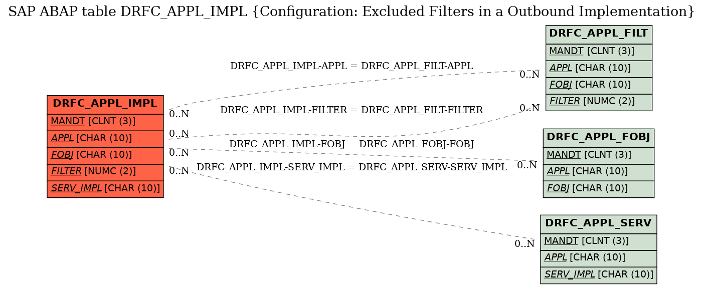 E-R Diagram for table DRFC_APPL_IMPL (Configuration: Excluded Filters in a Outbound Implementation)