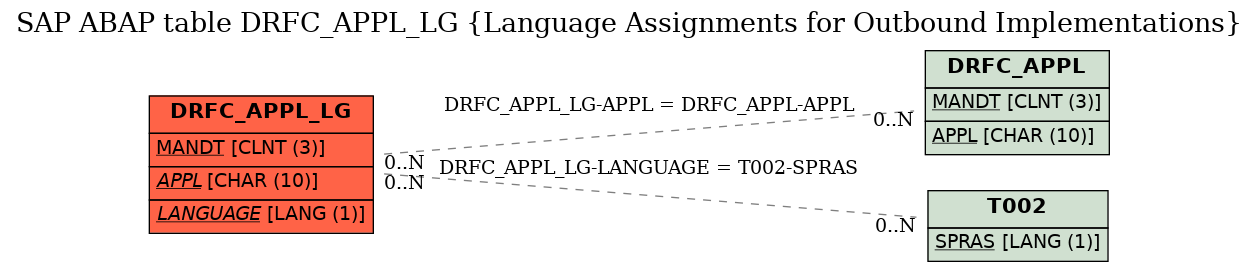 E-R Diagram for table DRFC_APPL_LG (Language Assignments for Outbound Implementations)
