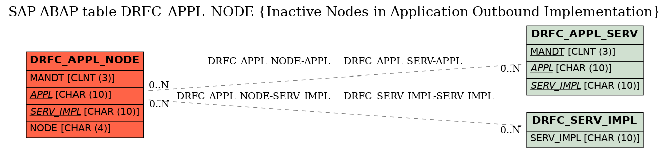 E-R Diagram for table DRFC_APPL_NODE (Inactive Nodes in Application Outbound Implementation)