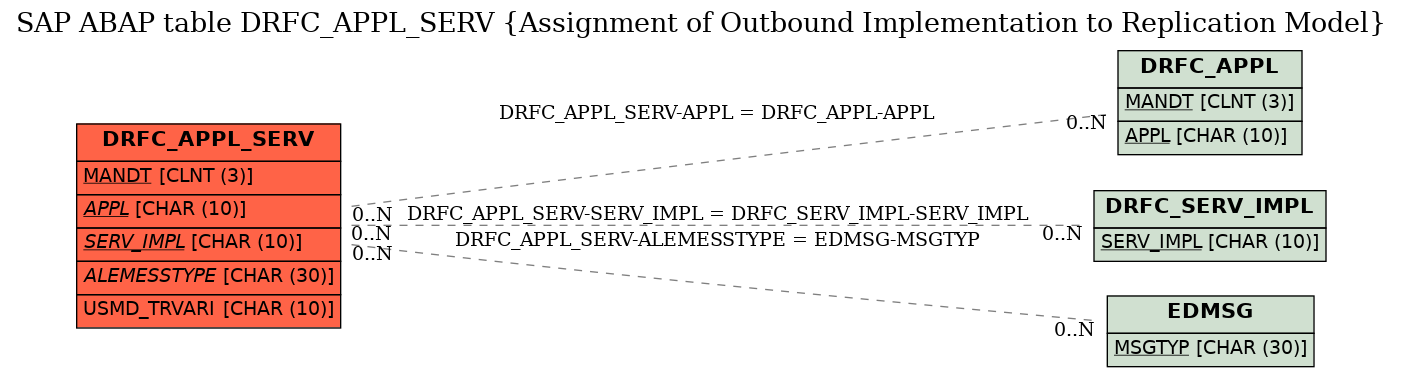 E-R Diagram for table DRFC_APPL_SERV (Assignment of Outbound Implementation to Replication Model)