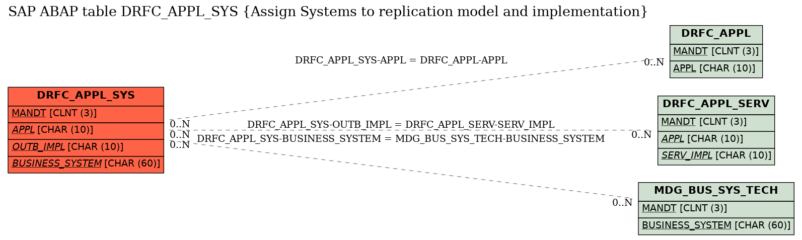 E-R Diagram for table DRFC_APPL_SYS (Assign Systems to replication model and implementation)