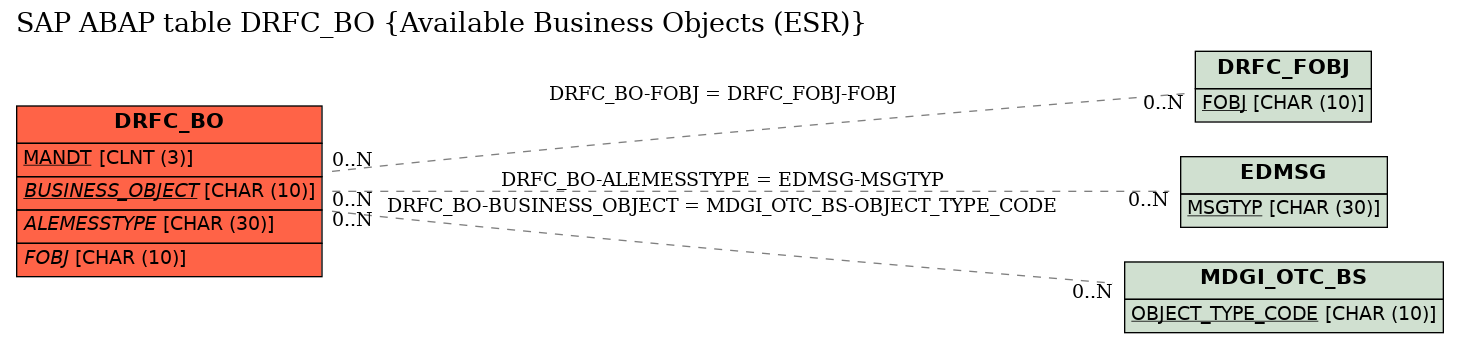 E-R Diagram for table DRFC_BO (Available Business Objects (ESR))