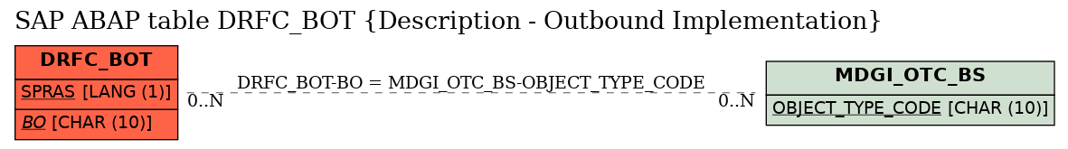 E-R Diagram for table DRFC_BOT (Description - Outbound Implementation)