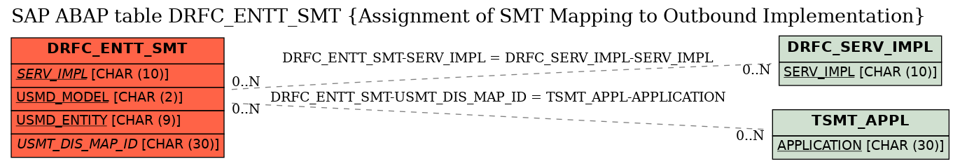E-R Diagram for table DRFC_ENTT_SMT (Assignment of SMT Mapping to Outbound Implementation)