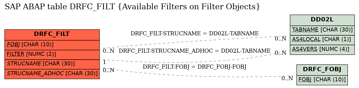 E-R Diagram for table DRFC_FILT (Available Filters on Filter Objects)