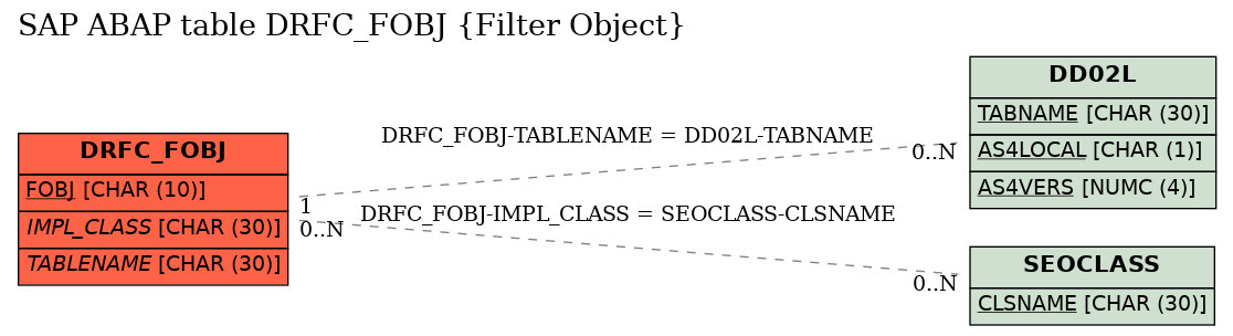 E-R Diagram for table DRFC_FOBJ (Filter Object)