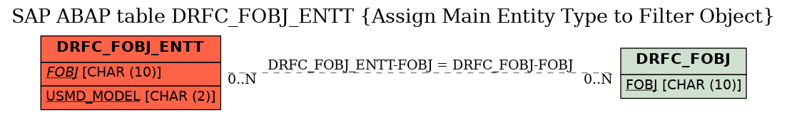 E-R Diagram for table DRFC_FOBJ_ENTT (Assign Main Entity Type to Filter Object)