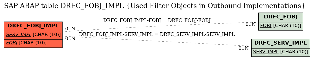 E-R Diagram for table DRFC_FOBJ_IMPL (Used Filter Objects in Outbound Implementations)