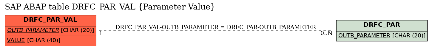 E-R Diagram for table DRFC_PAR_VAL (Parameter Value)