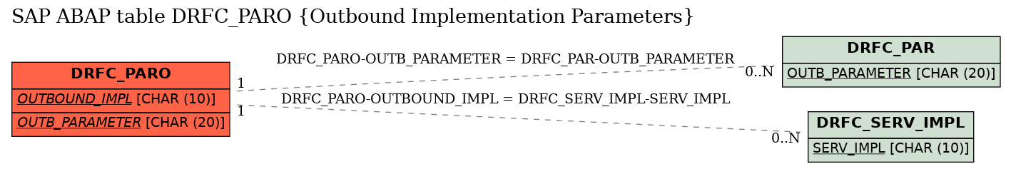 E-R Diagram for table DRFC_PARO (Outbound Implementation Parameters)