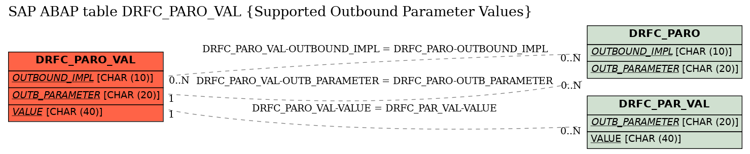 E-R Diagram for table DRFC_PARO_VAL (Supported Outbound Parameter Values)