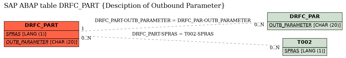 E-R Diagram for table DRFC_PART (Desciption of Outbound Parameter)