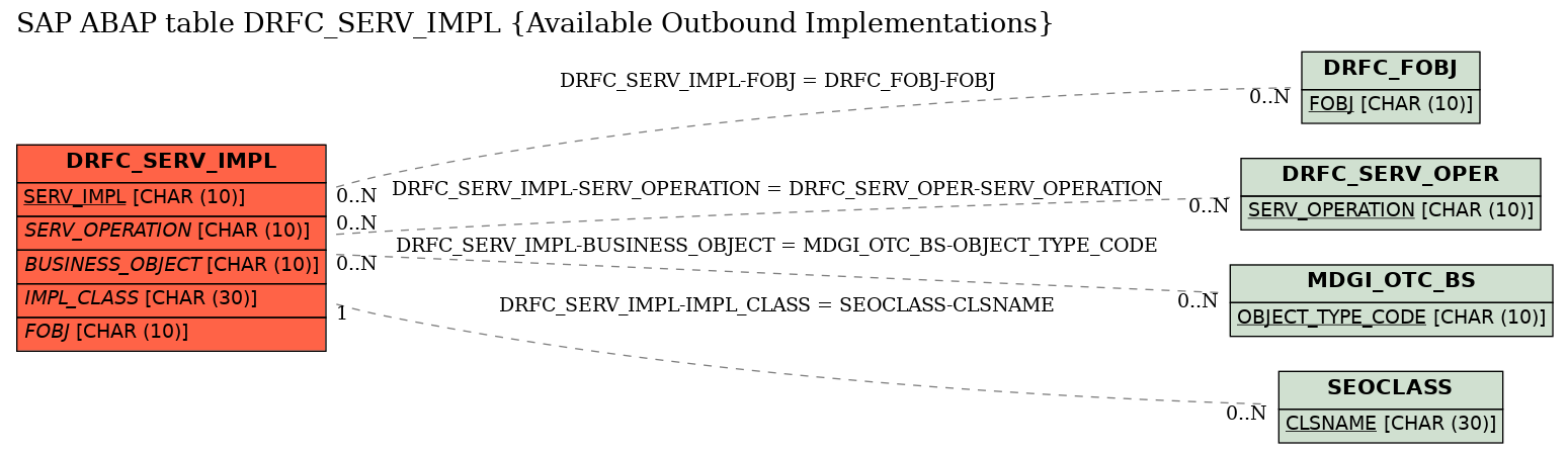 E-R Diagram for table DRFC_SERV_IMPL (Available Outbound Implementations)