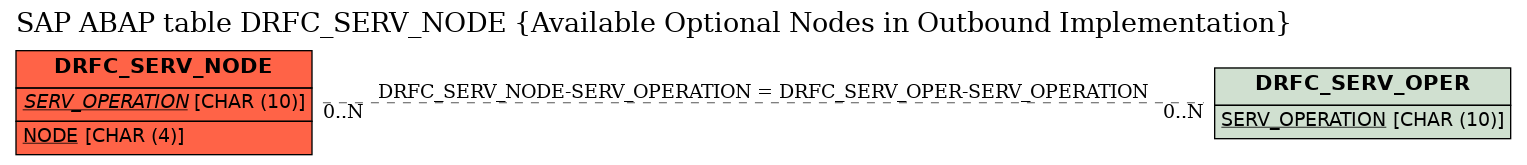 E-R Diagram for table DRFC_SERV_NODE (Available Optional Nodes in Outbound Implementation)