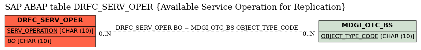 E-R Diagram for table DRFC_SERV_OPER (Available Service Operation for Replication)