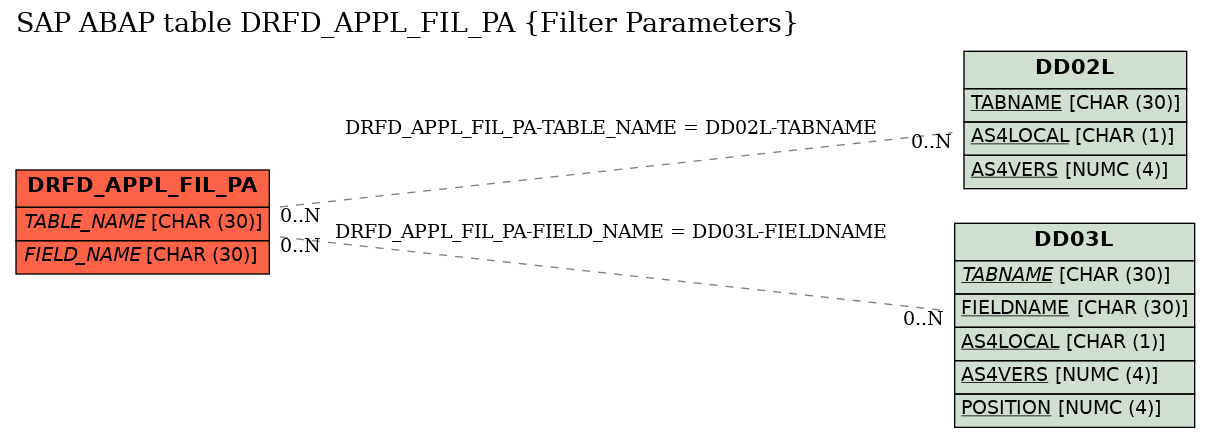 E-R Diagram for table DRFD_APPL_FIL_PA (Filter Parameters)