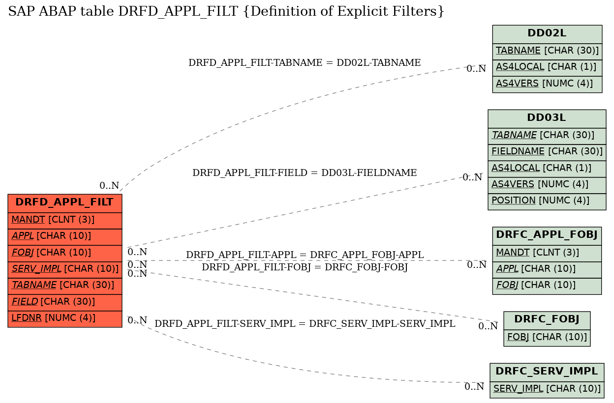 E-R Diagram for table DRFD_APPL_FILT (Definition of Explicit Filters)