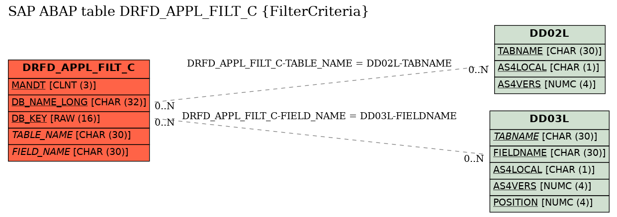 E-R Diagram for table DRFD_APPL_FILT_C (FilterCriteria)