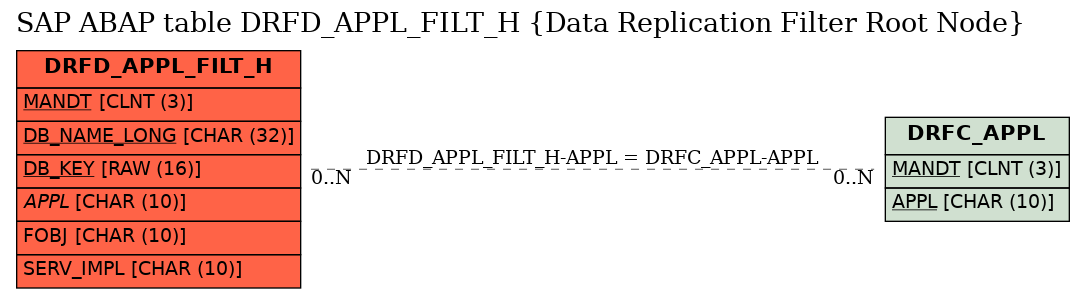 E-R Diagram for table DRFD_APPL_FILT_H (Data Replication Filter Root Node)