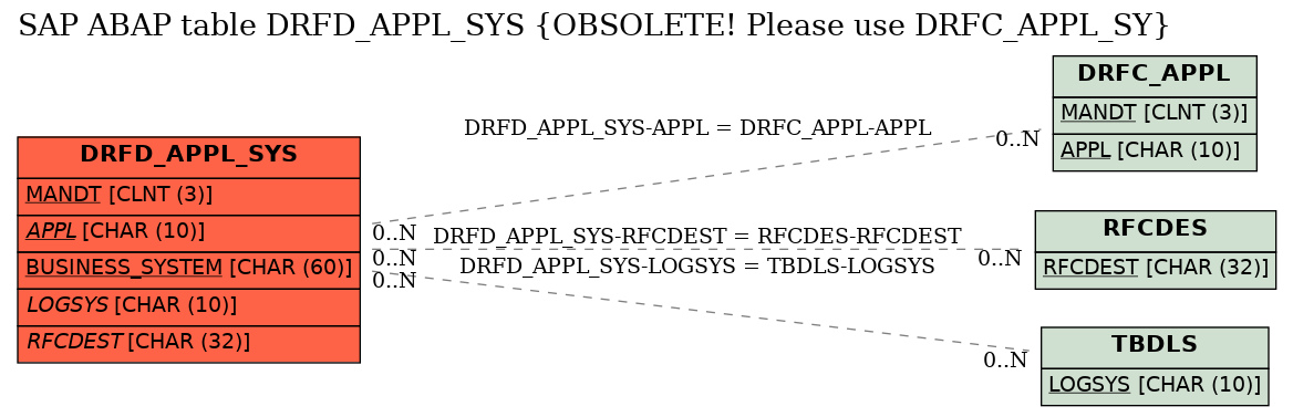 E-R Diagram for table DRFD_APPL_SYS (OBSOLETE! Please use DRFC_APPL_SY)