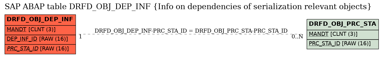E-R Diagram for table DRFD_OBJ_DEP_INF (Info on dependencies of serialization relevant objects)