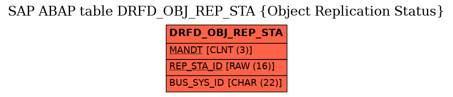 E-R Diagram for table DRFD_OBJ_REP_STA (Object Replication Status)