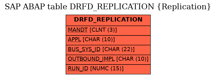 E-R Diagram for table DRFD_REPLICATION (Replication)