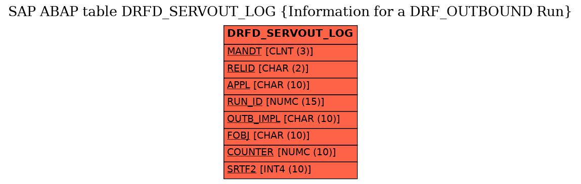 E-R Diagram for table DRFD_SERVOUT_LOG (Information for a DRF_OUTBOUND Run)