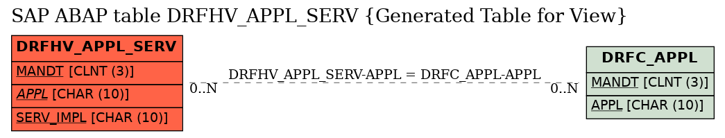 E-R Diagram for table DRFHV_APPL_SERV (Generated Table for View)