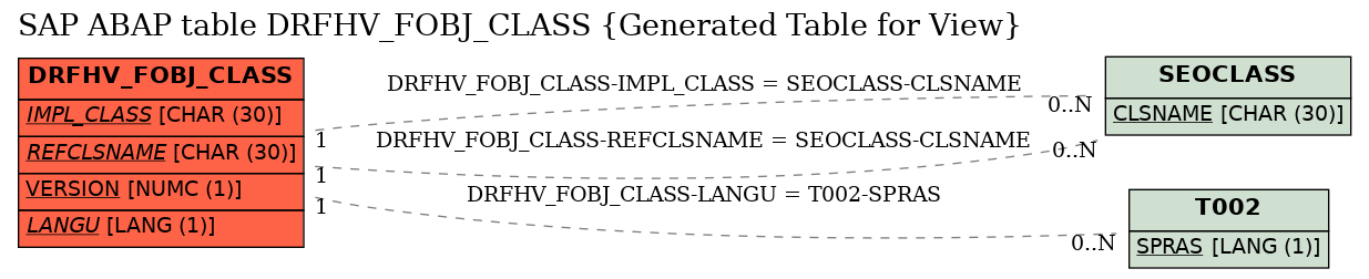 E-R Diagram for table DRFHV_FOBJ_CLASS (Generated Table for View)