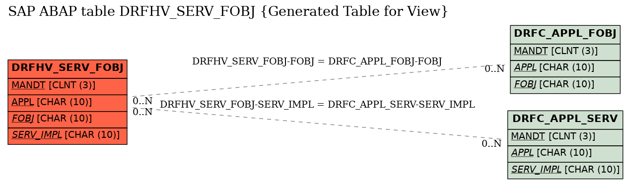 E-R Diagram for table DRFHV_SERV_FOBJ (Generated Table for View)