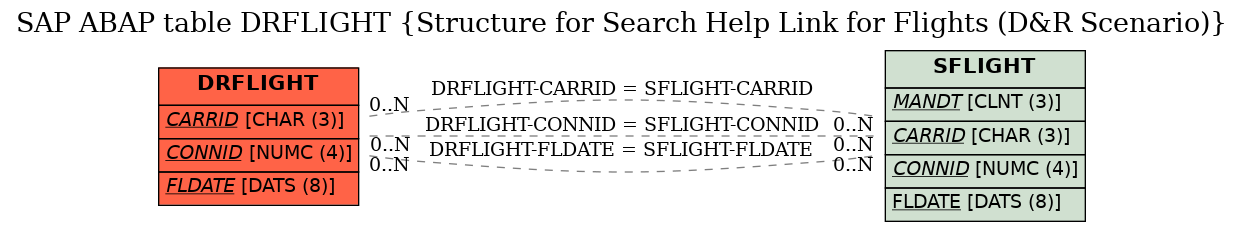 E-R Diagram for table DRFLIGHT (Structure for Search Help Link for Flights (D&R Scenario))