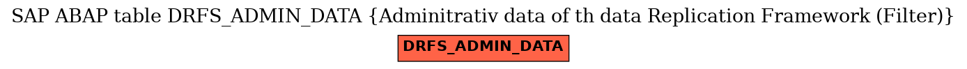 E-R Diagram for table DRFS_ADMIN_DATA (Adminitrativ data of th data Replication Framework (Filter))