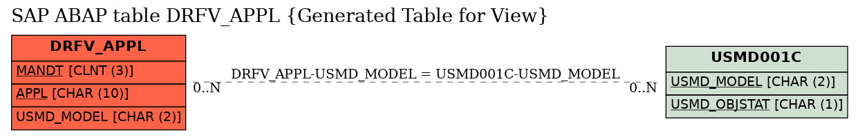 E-R Diagram for table DRFV_APPL (Generated Table for View)